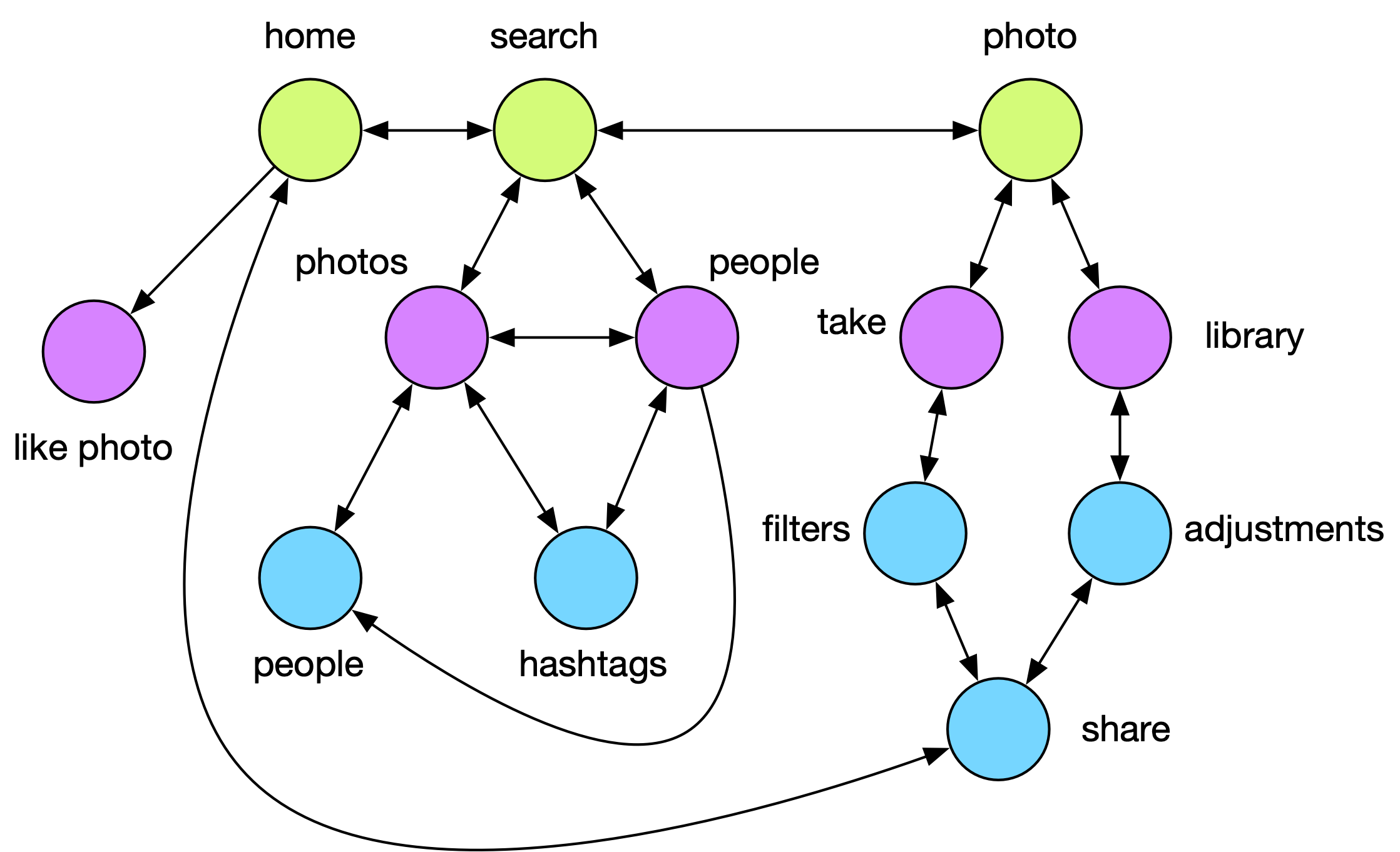 Interaction vs Value paths in the product