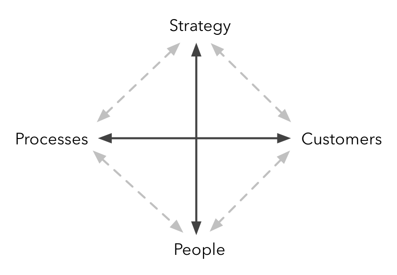 The 2 dimensions of alignment. (c) 1997 by George H. Labovitz and Victor I. Rosansky