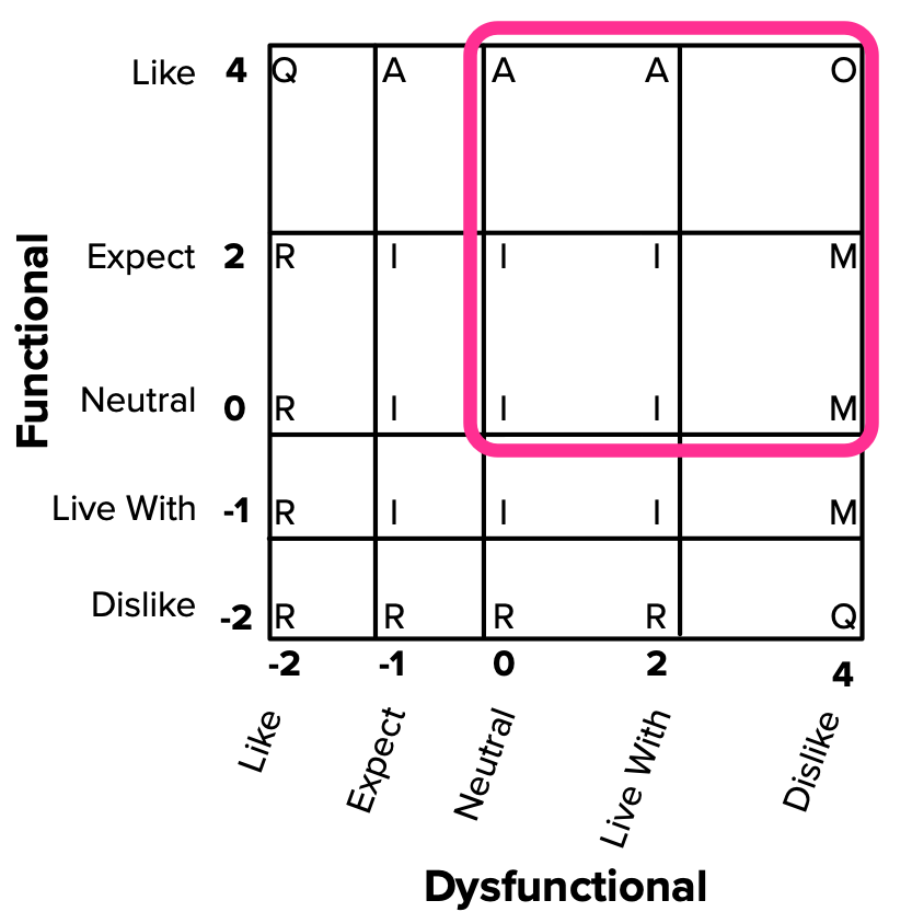 2D Categorization