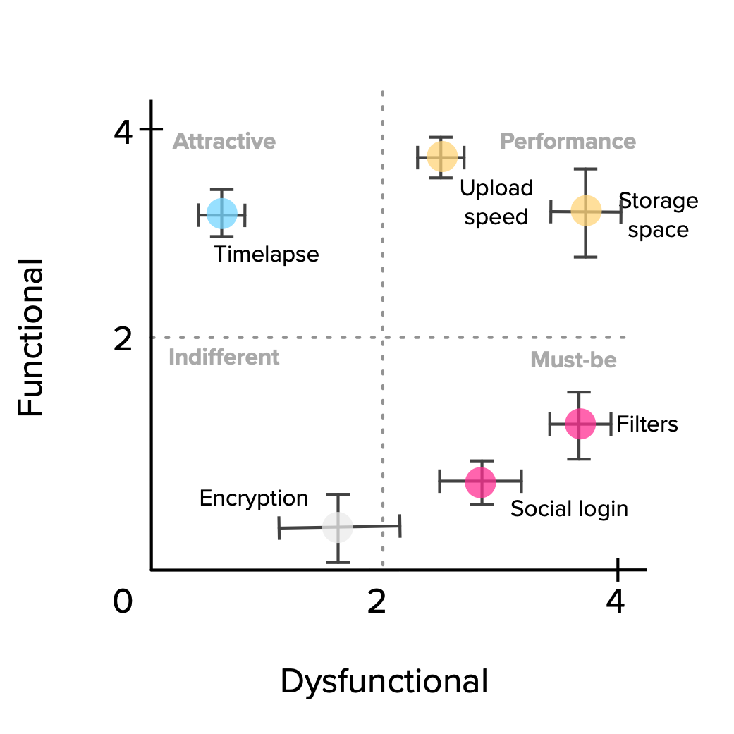 Feature plot with error bars