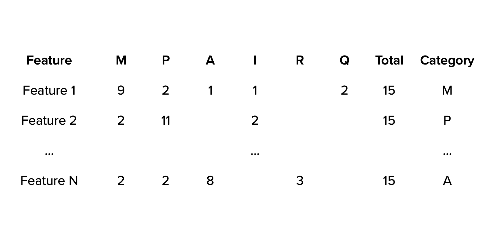 Results Table with Frequency