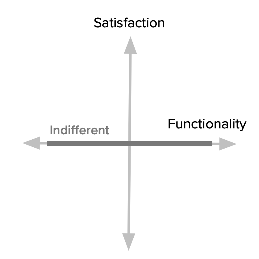 Indifferent attributes