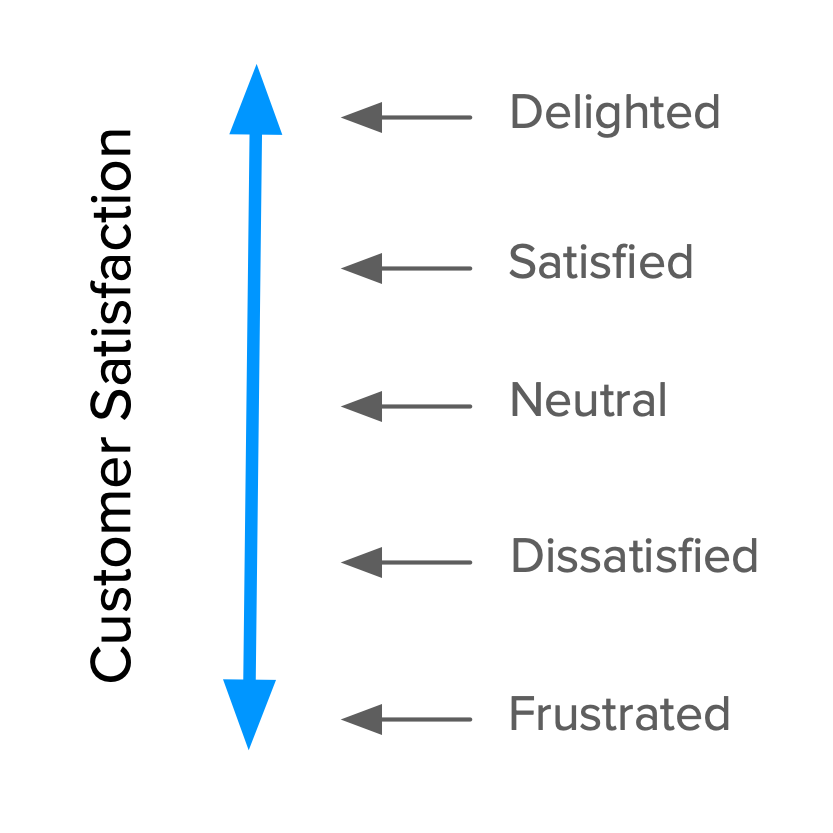 The Satisfaction dimension