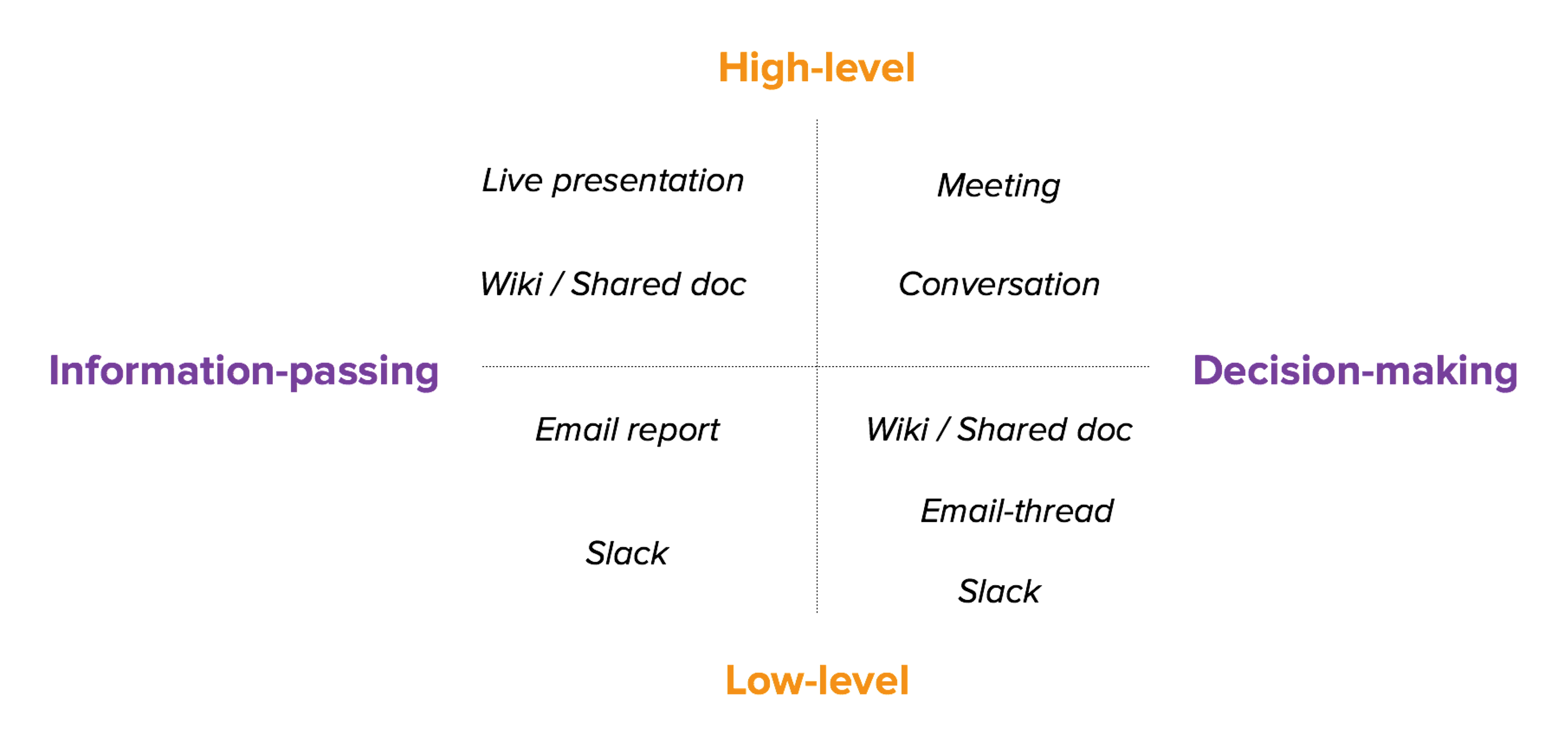 Choosing the right format for each type of communication