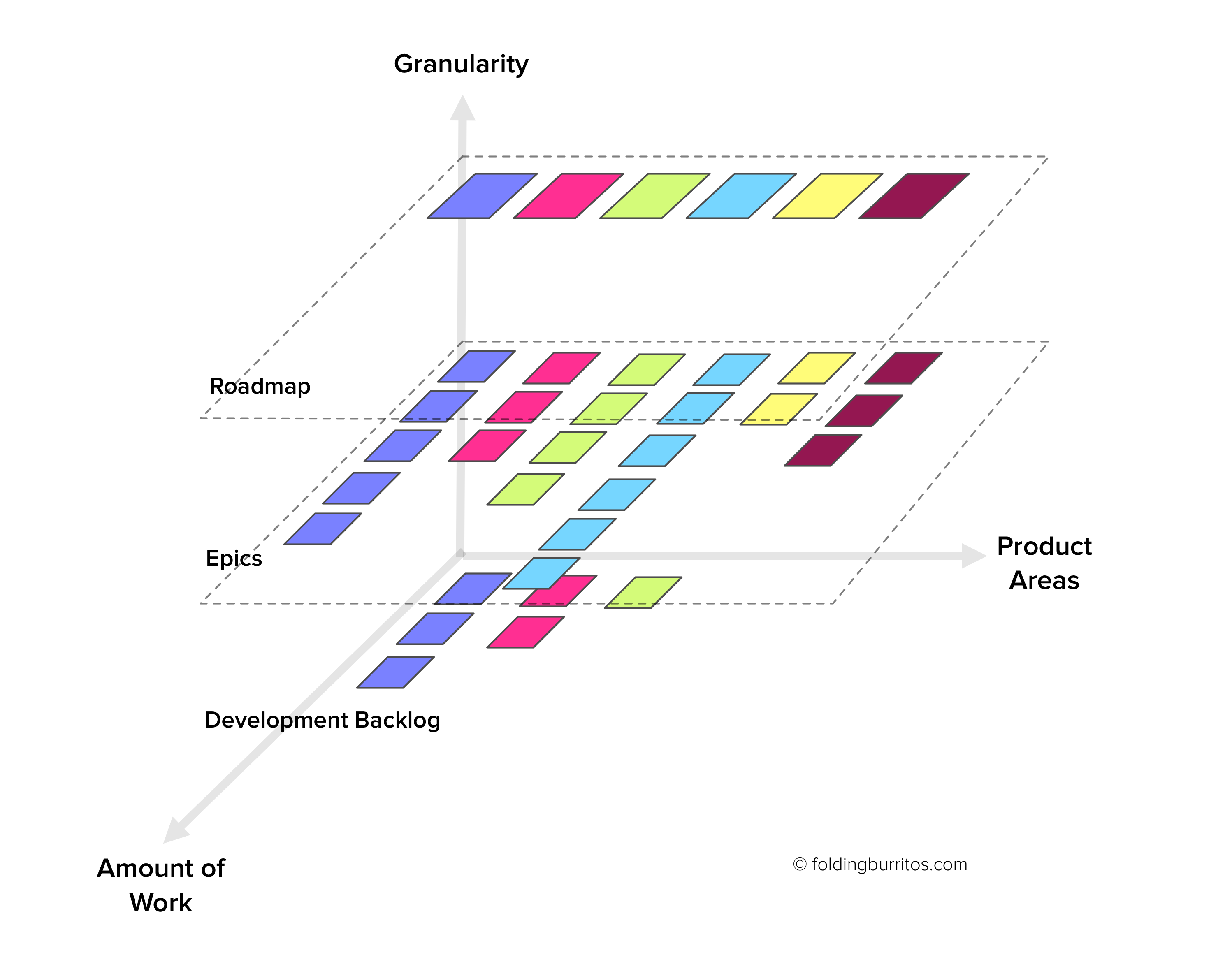 Work vs. Areas vs. Granularity