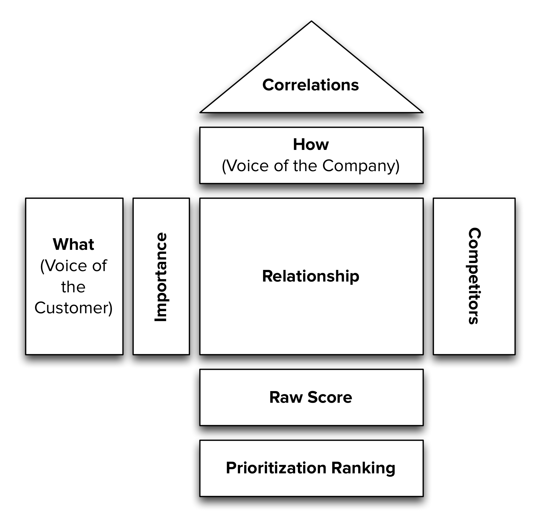 QFD has many different dimensions of analysis --- we just focus on the What and How