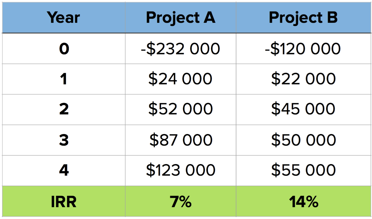 Internal Rate of Return example table