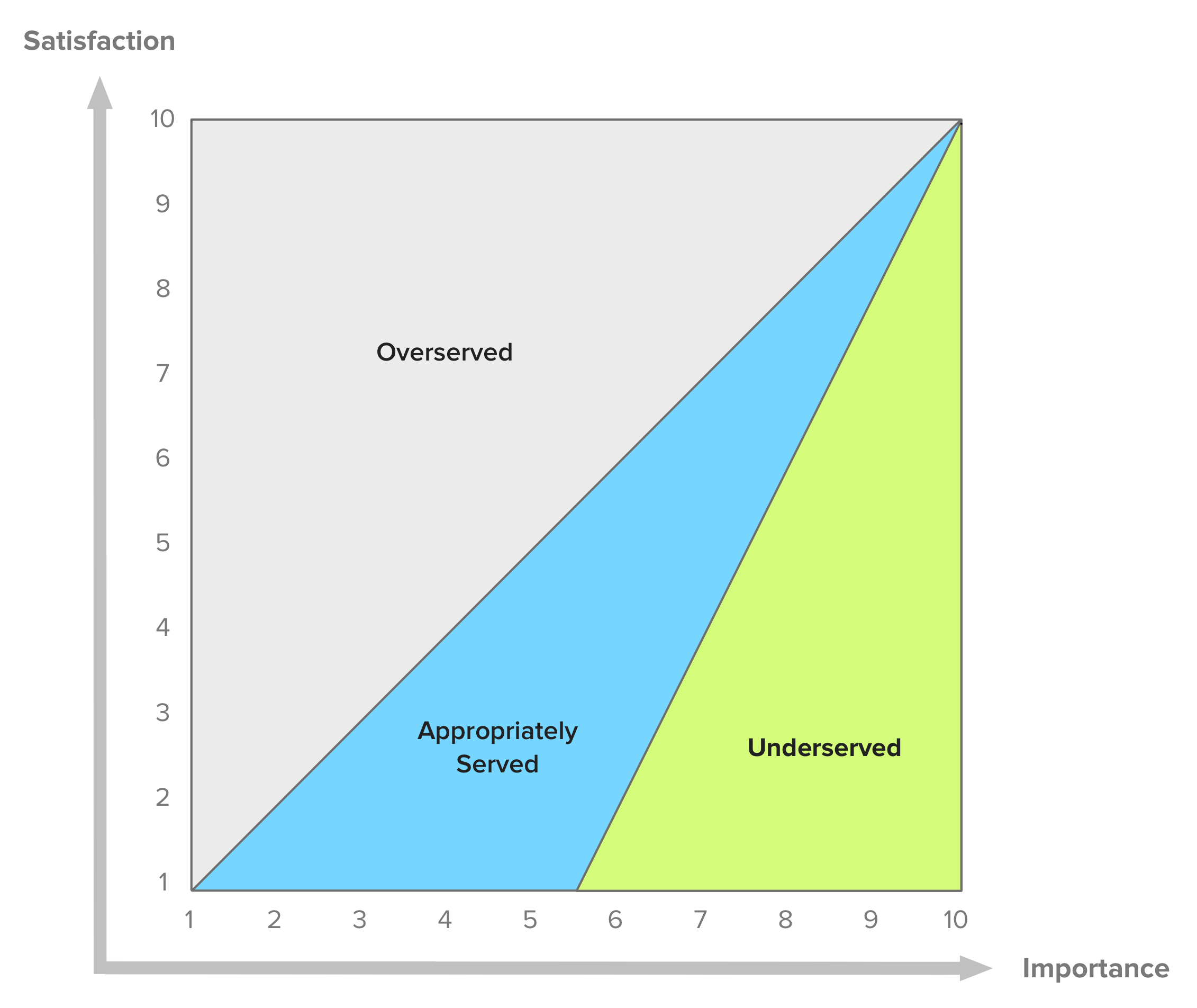 A visual tool to place features and understand their Opportunity level. Credit: Anthony Ulwick and Itamar Medeiros