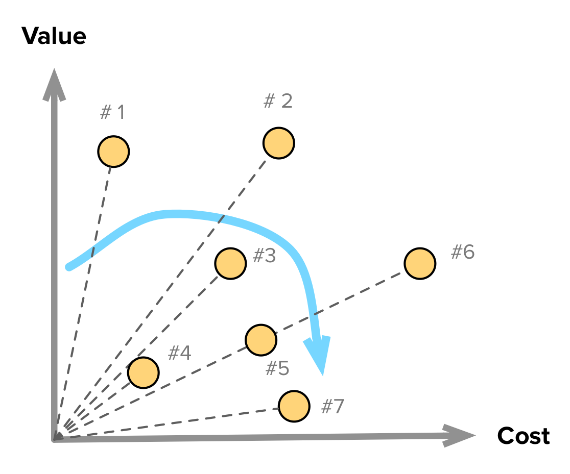 Value vs. Cost prioritization